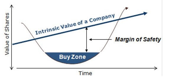 deriving intrinsic value